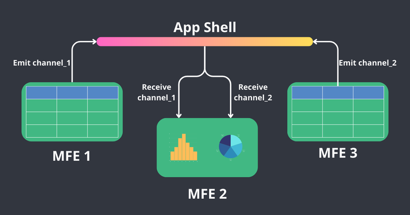 Giao tiếp giữa các thành phần trong kiến trúc Microfrontend (2).png