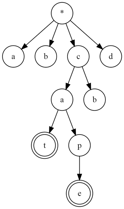 prefix tree example