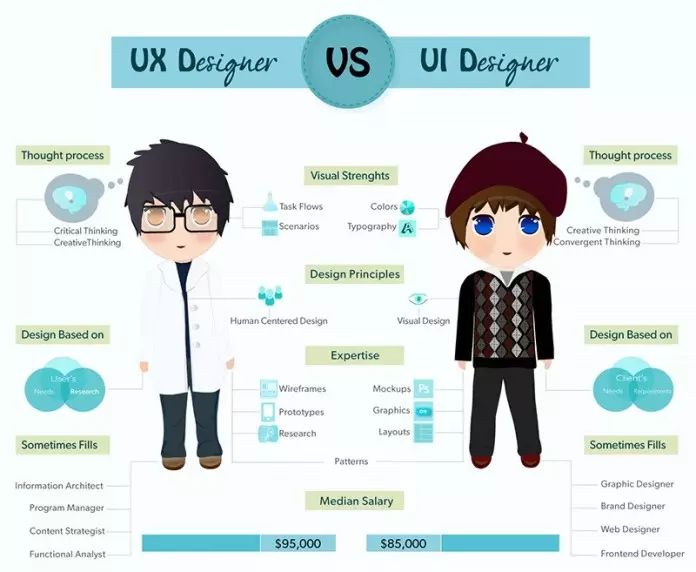 UI UX là gì? UI, UX design là gì?