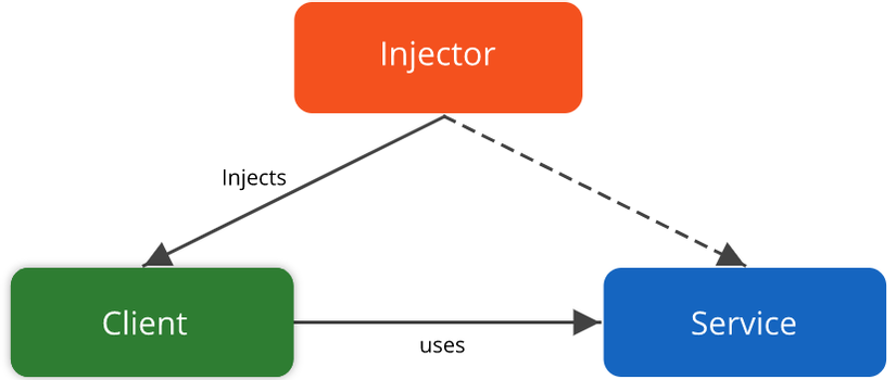 Tổng Quan Về Dependency Injection - ASP.NET CORE