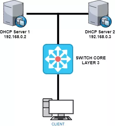 Cấu hình DHCP Failover Multi VLAN trên Windows Server 2016