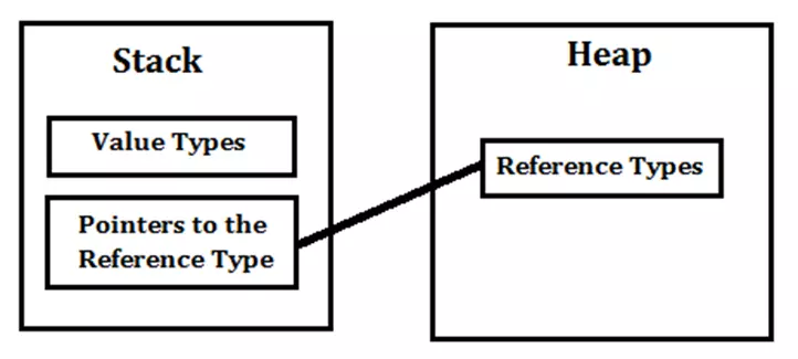 Тип value. Stack heap c#. Ссылочные и значимые типы c#. Value Type c#. Value and reference Type.