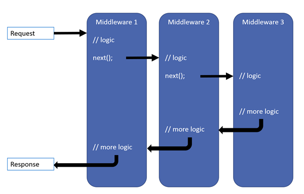 t-ng-quan-v-middleware-ng-d-ng-trong-asp-net-core