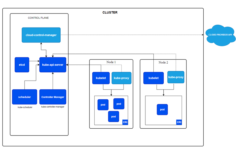 K8s Architecture