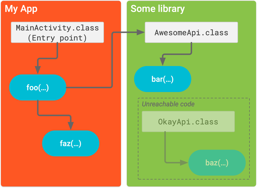 Shrink, obfuscate, and optimize your app - Part 1