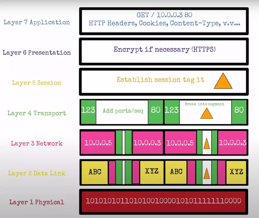 7 tầng trong mô hình OSI là gì Open Systems Interconnection  TIGO  Software Solutions