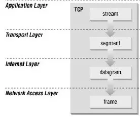 TCPIP là gì Mô hình giao thức TCPIP và ứng dụng thực tế