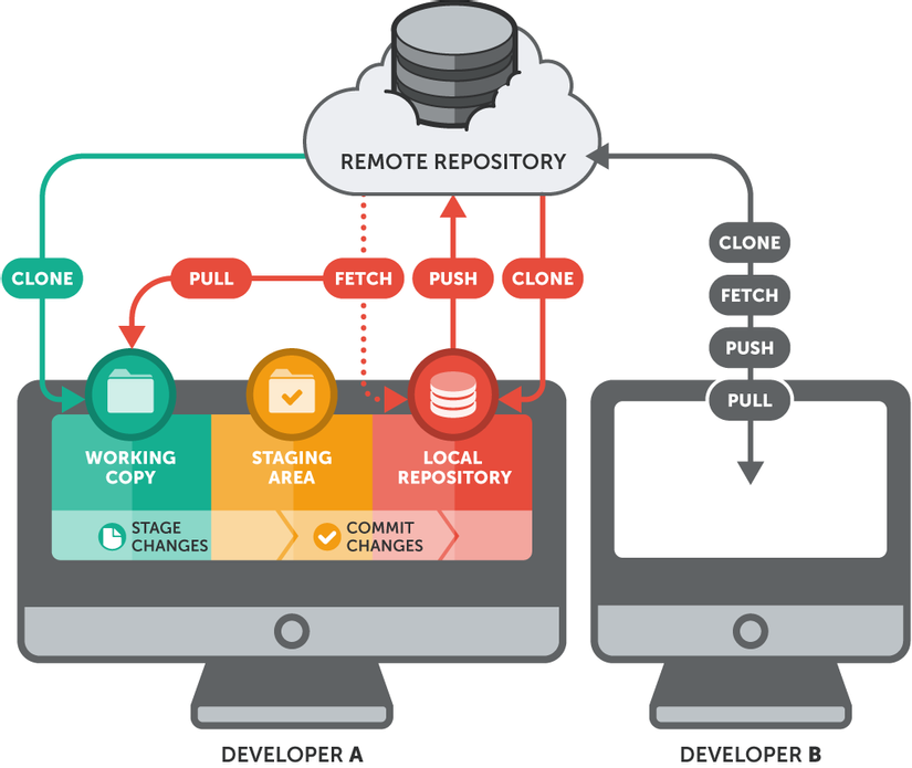 Làm thế nào để xóa một git repository?
