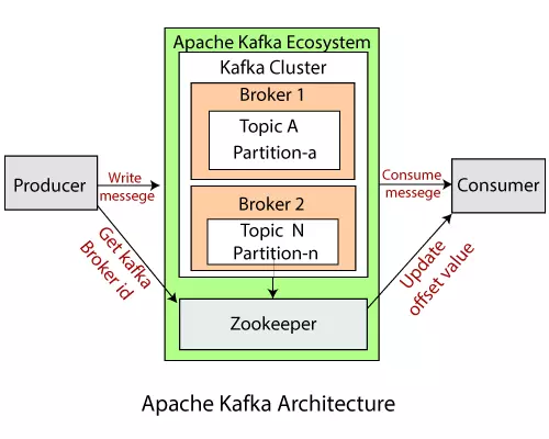 Kafka Cluster Requirements