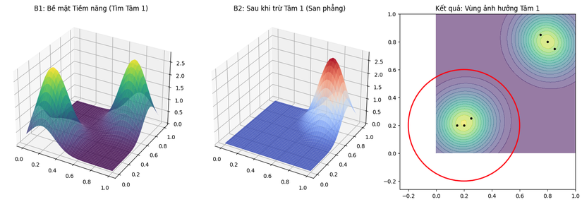Biểu đồ minh họa cơ chế Phân cụm Trừ