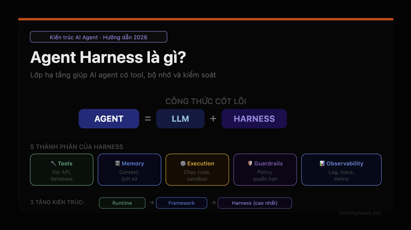 Agent Harness là gì? Tại sao AI agent cần harness để hoạt động hiệu quả?