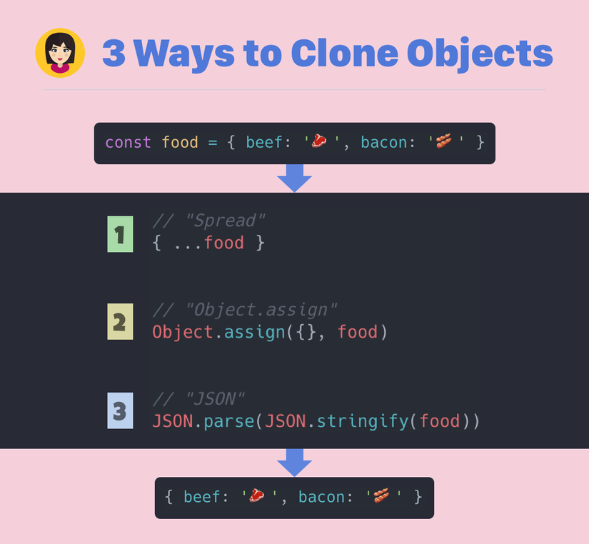 Object clone. Object create js это.