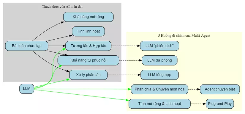 5 hướng đi chính, thể hiện rõ sự cộng hưởng giữa hai công nghệ LLM và multi-agent