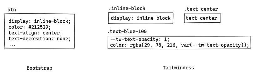 TailwindCSS - Utility-first Framework (P1)