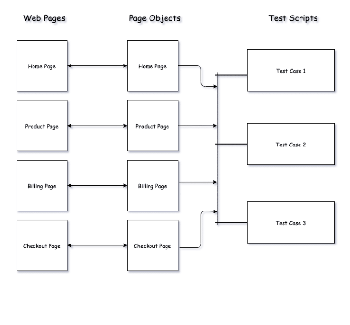Page object model в тестировании. Структура Page object. Объектная модель. Lotus Объектная модель. Object pattern