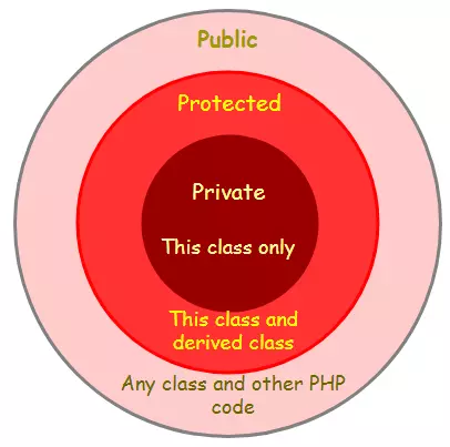 Public Private Php