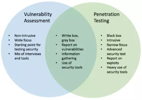 Penetration Testing And Vulnerability Assessment Itzone