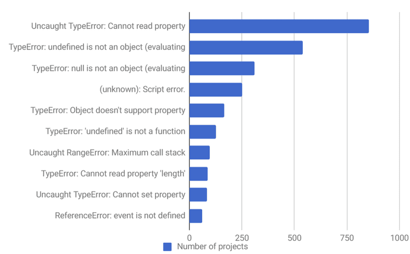 Top 10 Lỗi Javascript Thường Gặp Và Cách Phòng Tránh(P1)