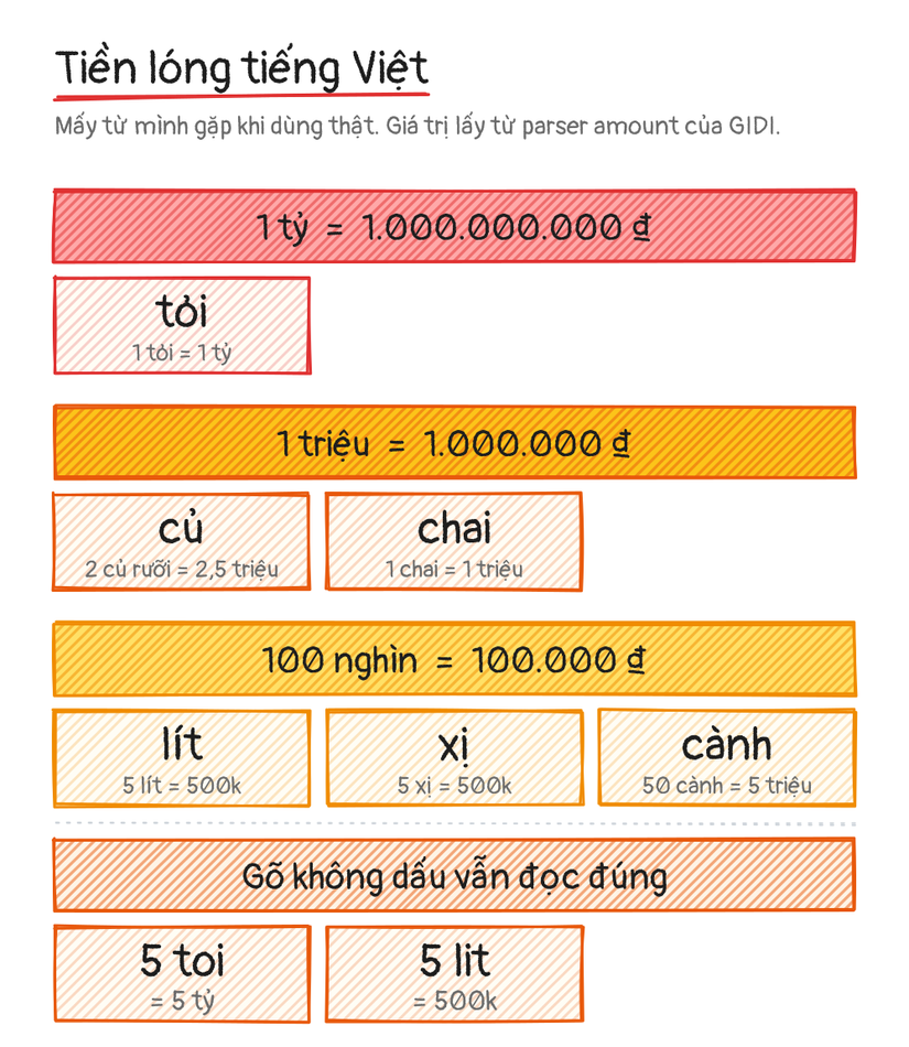 Tiếng lóng tiền tệ Việt Nam