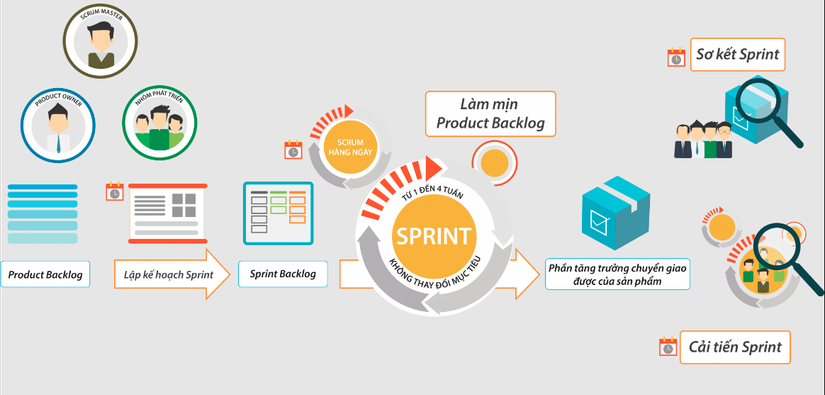 Bật mí cách chia User story cho từng Sprint hiệu quả theo mô hình Scrum