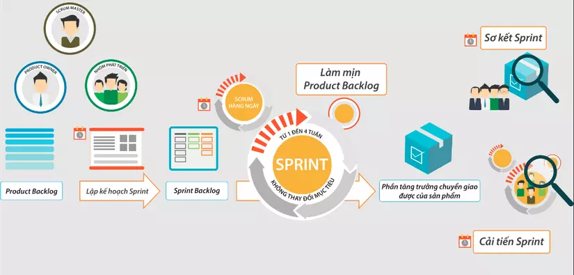 Scrum là gì Tổng quan về mô hình Scrum  Anh Tester