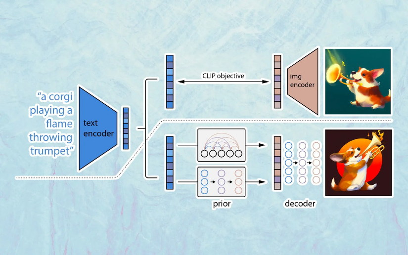 How Does DALL·E 2 Work?