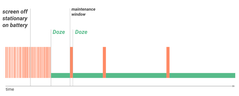 Hình 1. Doze cung cấp một quá trình bảo trì định kỳ cho các ứng dụng sử dụng mạng và xử lý các hoạt động đang chờ xử lý.