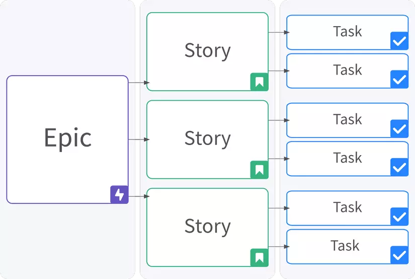 Sự khác biệt giữa Epic, User Story và Task trong Agile là gì?
