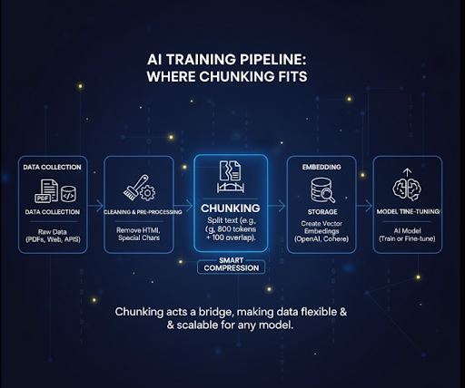 vi-tri-cua-chunking-trong-pipeline-huan-luyen-ai-17609540936919.png