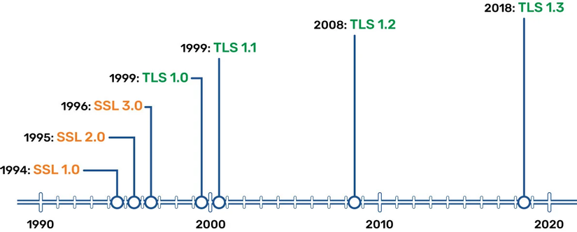Các phiên bản TLS