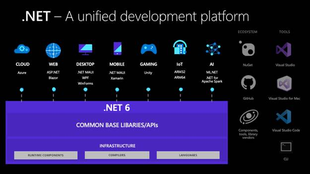 .NET 6 hỗ trợ những nền tảng nào?
