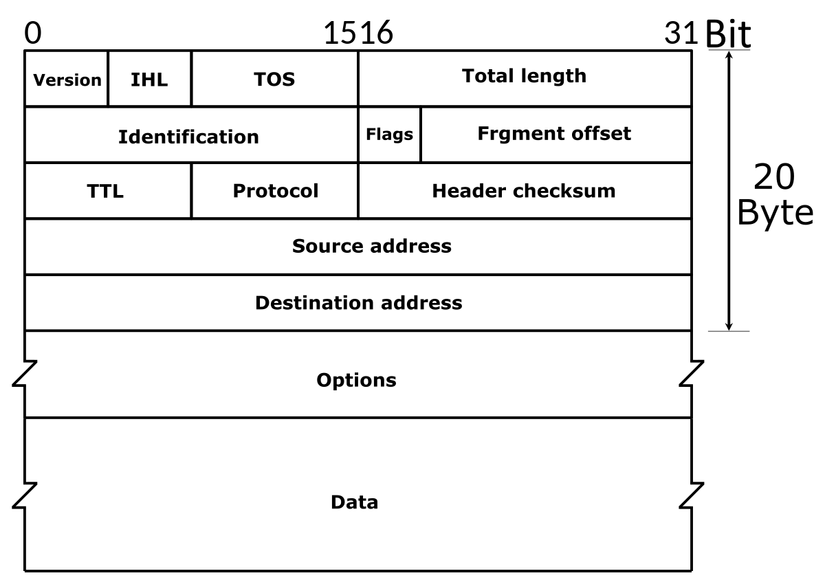 IPv4 Packet Headers