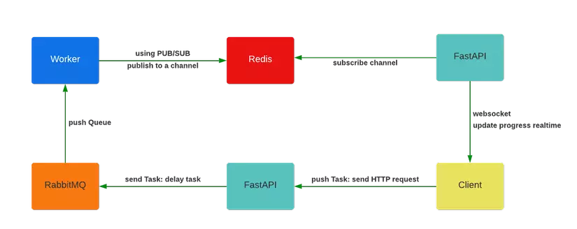 Cập nhật Celery task real-time với Redis PUB/SUB và Websocket