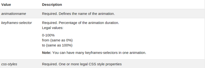 Giới thiệu CSS3 Animation