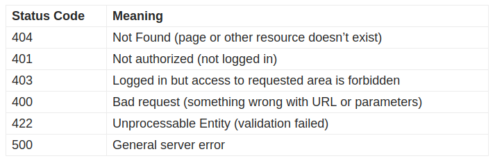 Laravel API Errors and Exceptions: How to Return Responses