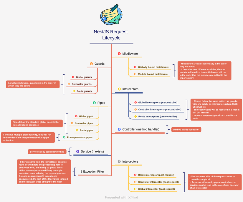 Nest Request Lifecycle