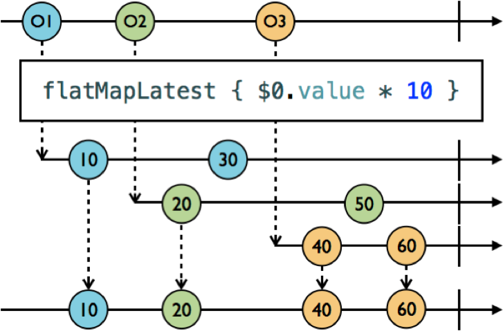 Bài 9. RxSwift – Transforming Operators