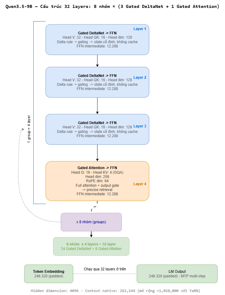 Layer stack Qwen3.5-9B