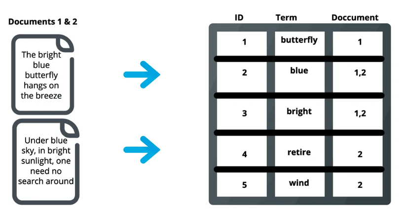 Inverted Index elasticsearch