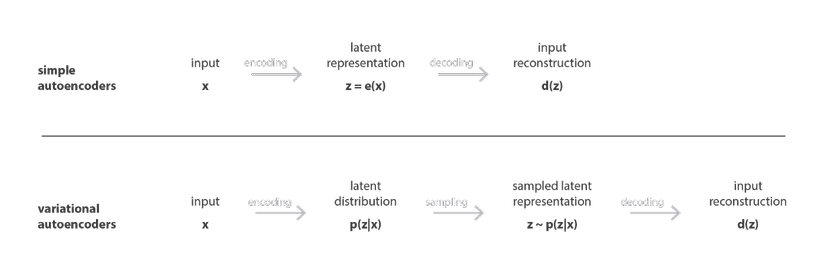 Autoencoders và Variational AutoEncoder (VAEs) - Viblo