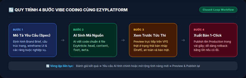 Quy trình 4 bước Vibe Coding cùng EzyPlatform