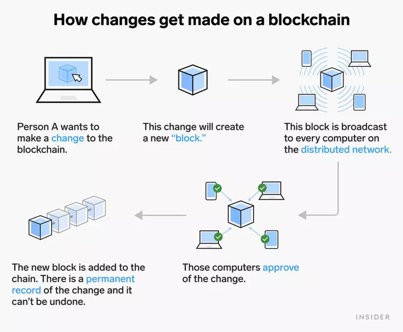 Blockchain là gì?