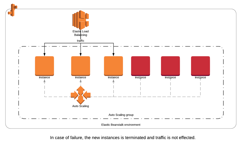 Giới Thiệu Các Deployment Modes Trong Elastic Beanstalk - AI Design ...