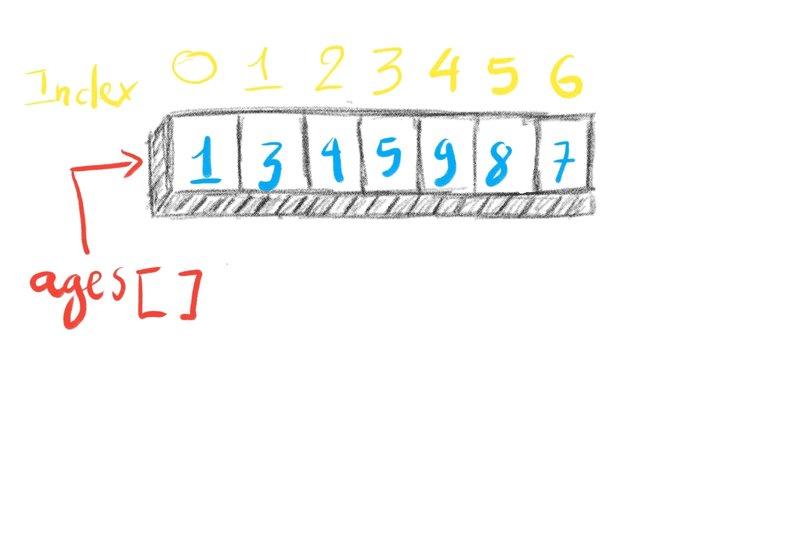 Array Java Series - 2 - Khai báo và truy cập mảng trong Java (Hình ảnh)