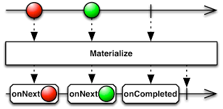 Bài 9. RxSwift – Transforming Operators