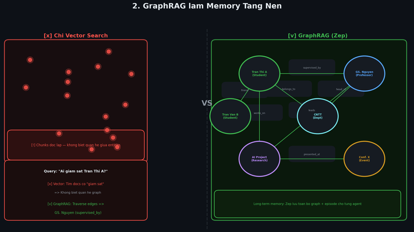 Diagram 2 - GraphRAG làm memory tầng nền