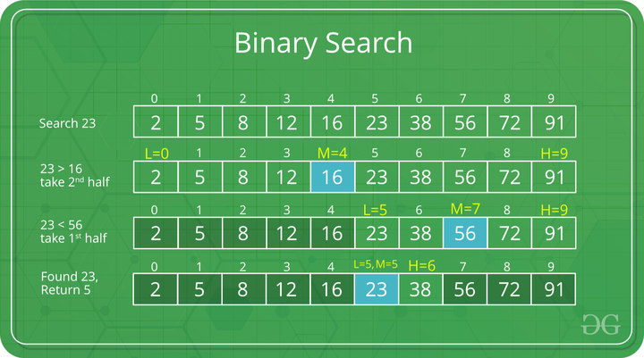 Thu t To n Binary Search T m Ki m Nh Ph n Implement Code