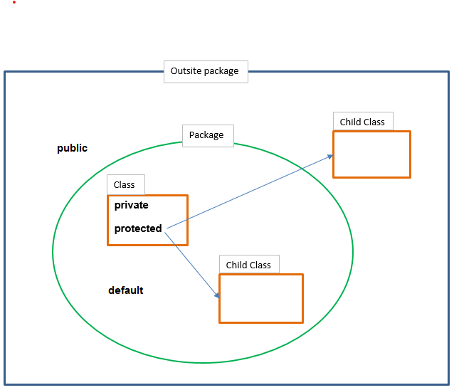 Hiểu rõ Access Modifiers trong 5 phút - Viblo image.