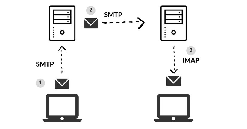 SMTP là gì Những kiến thức cơ bản về SMTP mà bạn nên biết   Mnlienphongeduvn