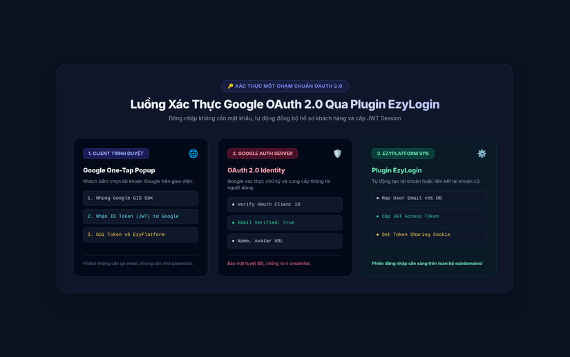 Luồng Xác Thực Google OAuth 2.0 Qua Plugin EzyLogin